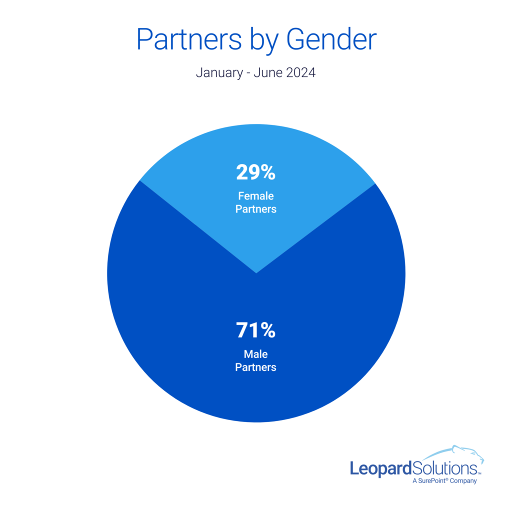 Partners by Gender - Jan - Jun 2024