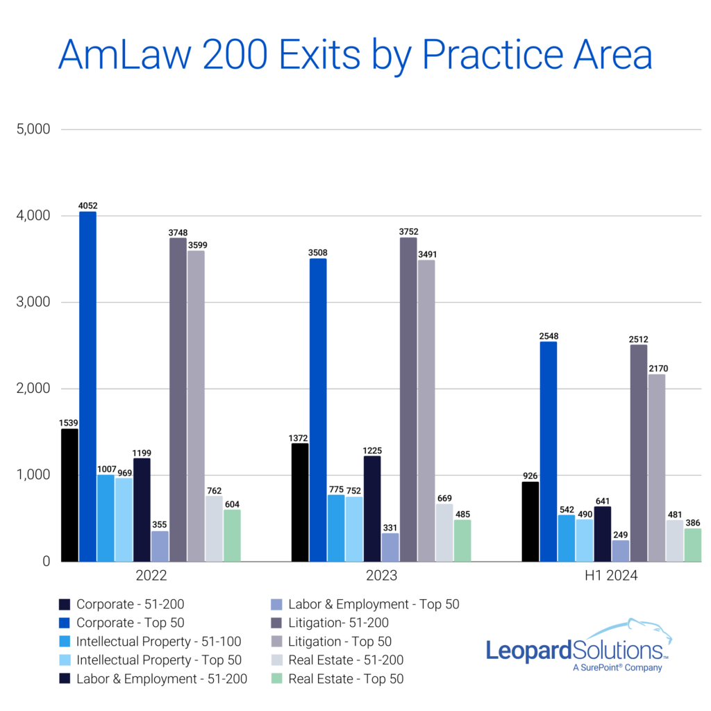 AmLaw 200 Exits by Practice Area