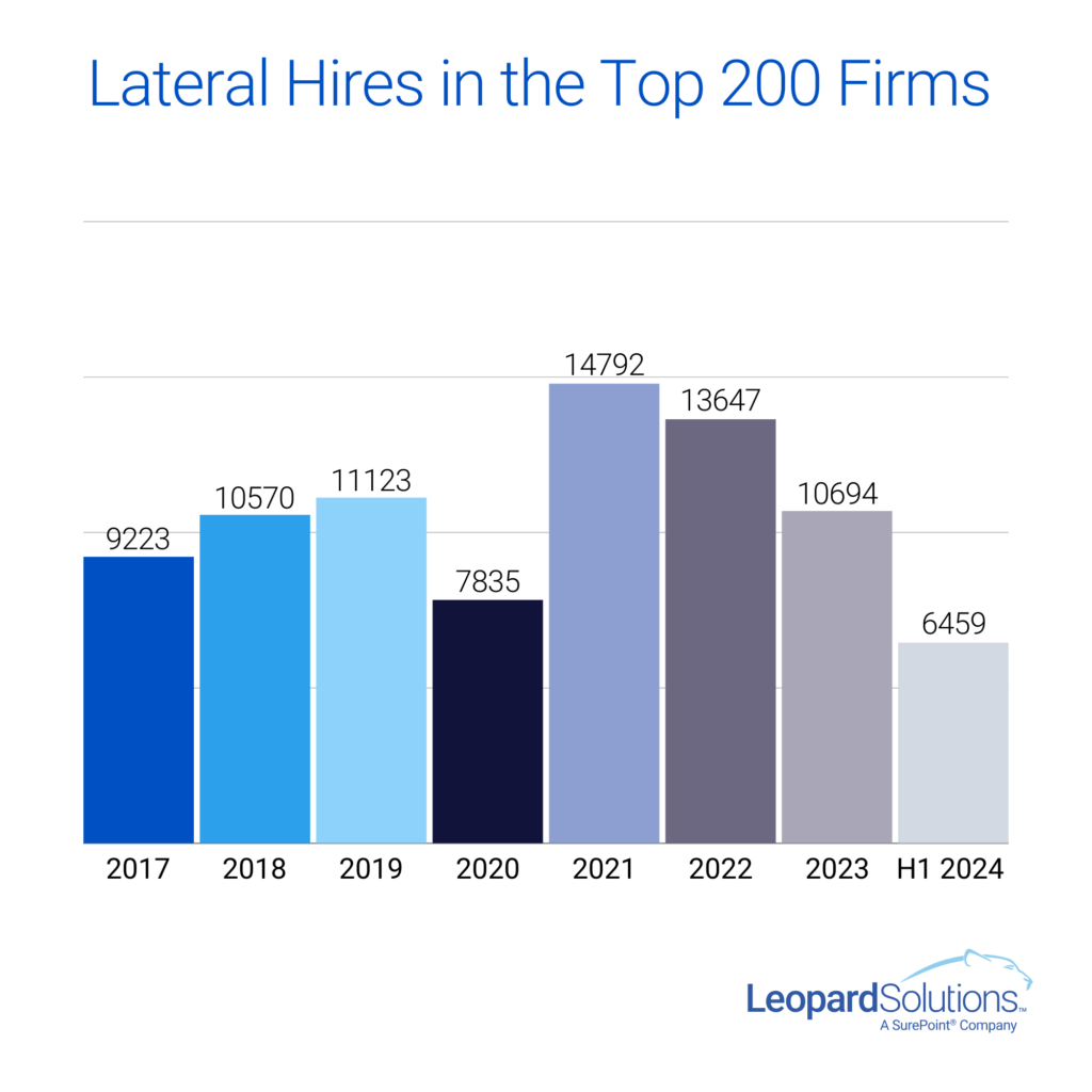 Lateral Hires in the Top 200 Firms