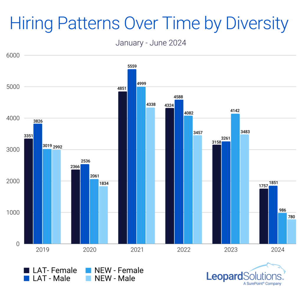 Hiring Patterns Over Time by Diversity - Jan-Jun 2024