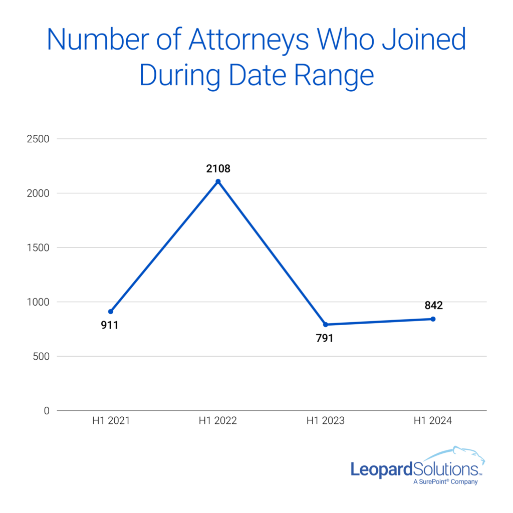 Number of Attorneys Who Joined During Date Range