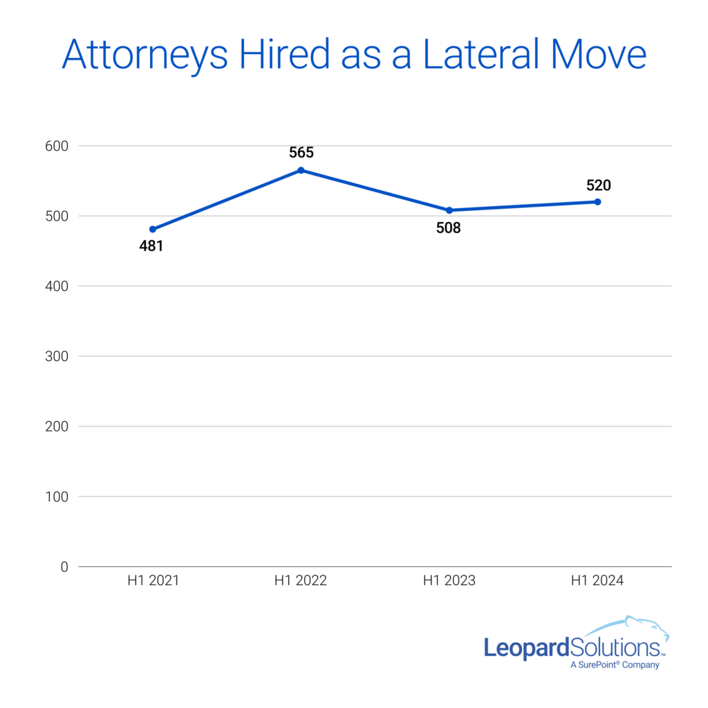 Attorneys Hired a a Lateral Move