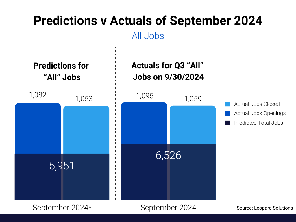 Predictions vs. Actuals of September 2024 - All Jobs