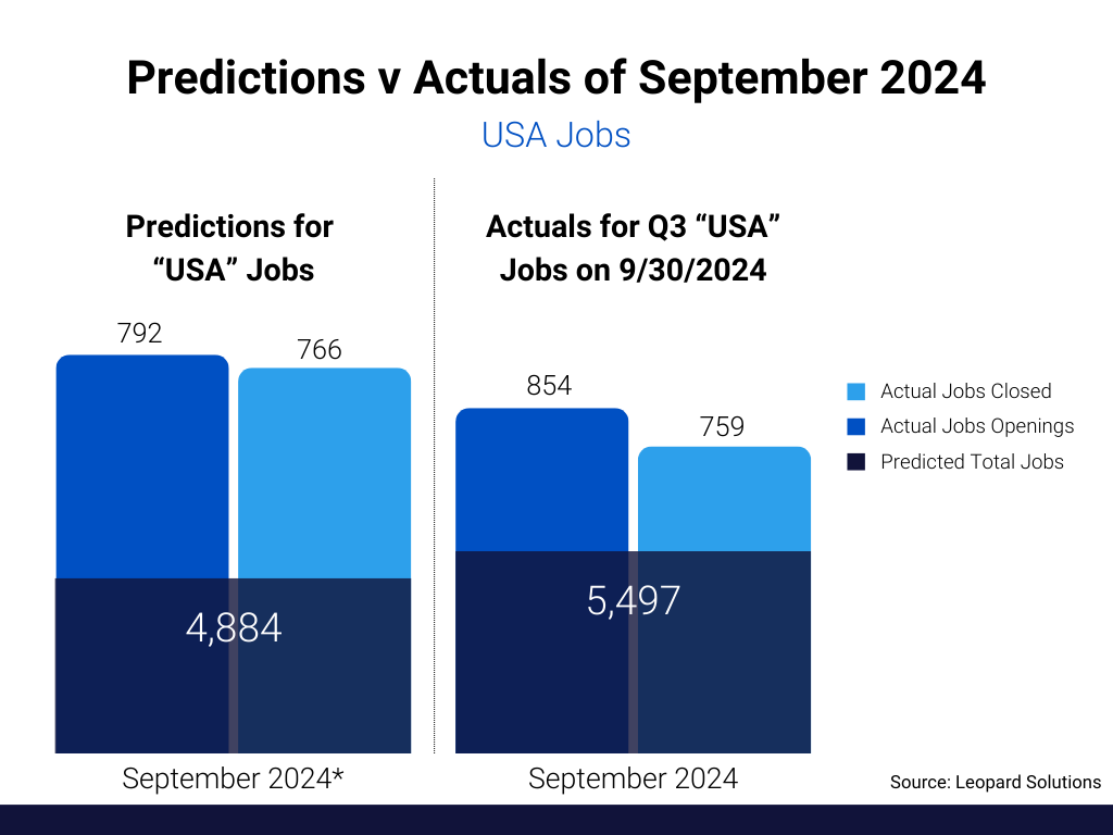 Predictions vs. Actuals of September 2024 - USA Jobs