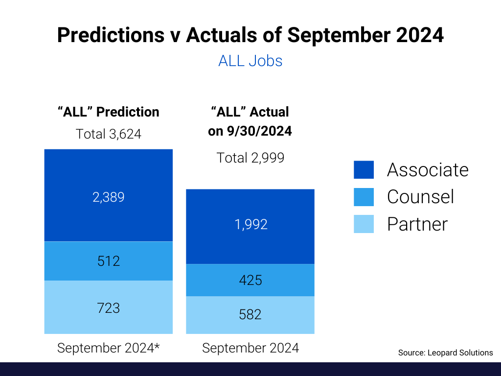 Predictions vs. Actuals of September 2024 - All Jobs