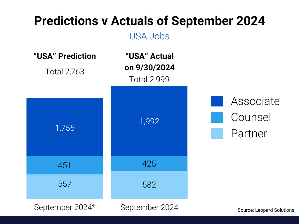 Predictions vs. Actuals of September 2024 - USA Jobs