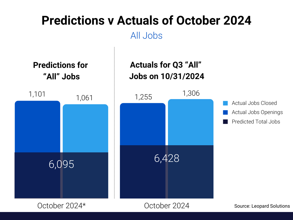 Predictions v. Actuals of October 2024 - All Jobs