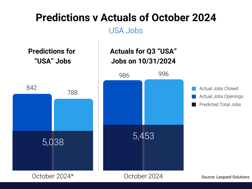 Predictions v. Actuals of October 2024 - USA Jobs