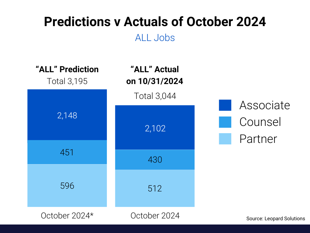 Predictions v Actuals of October 2024 - All Jobs