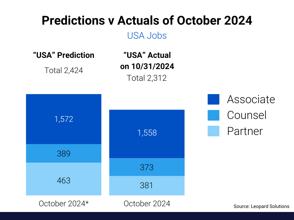 Predictions v Actuals of October 2024 - USA Jobs