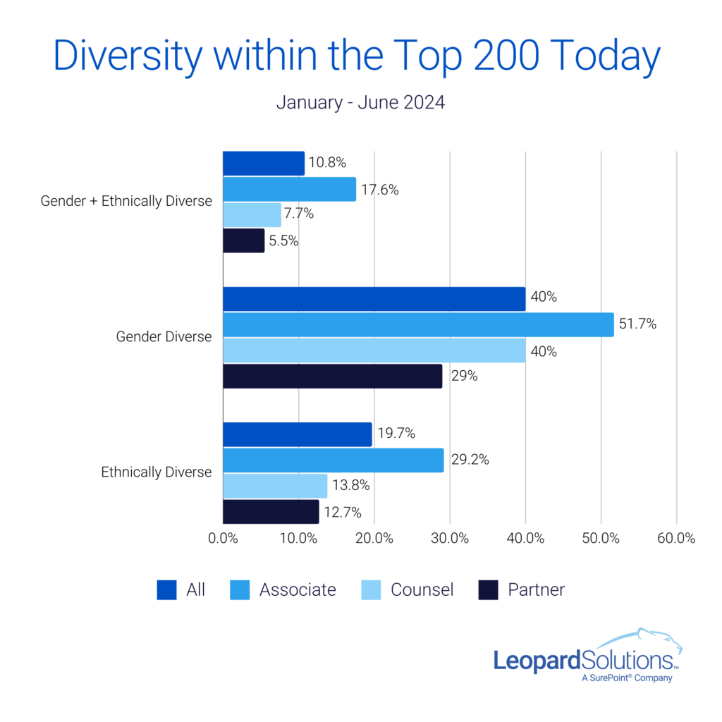 Diversity within the Top 200 Today