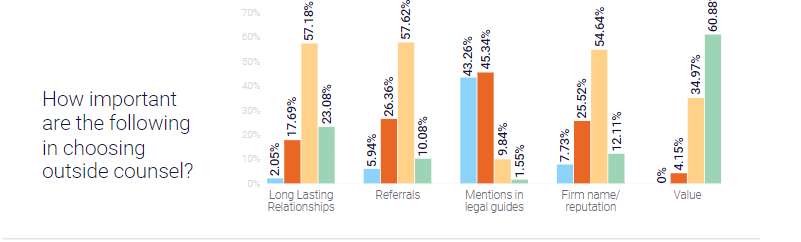 How important are the following in choosing outside counsel?