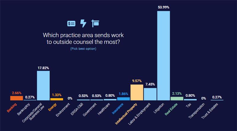 Which practice area sends work to outside counsel the most?