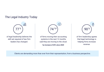 The Legal Industry today