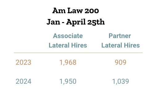 Am Law 200 Lateral Hires