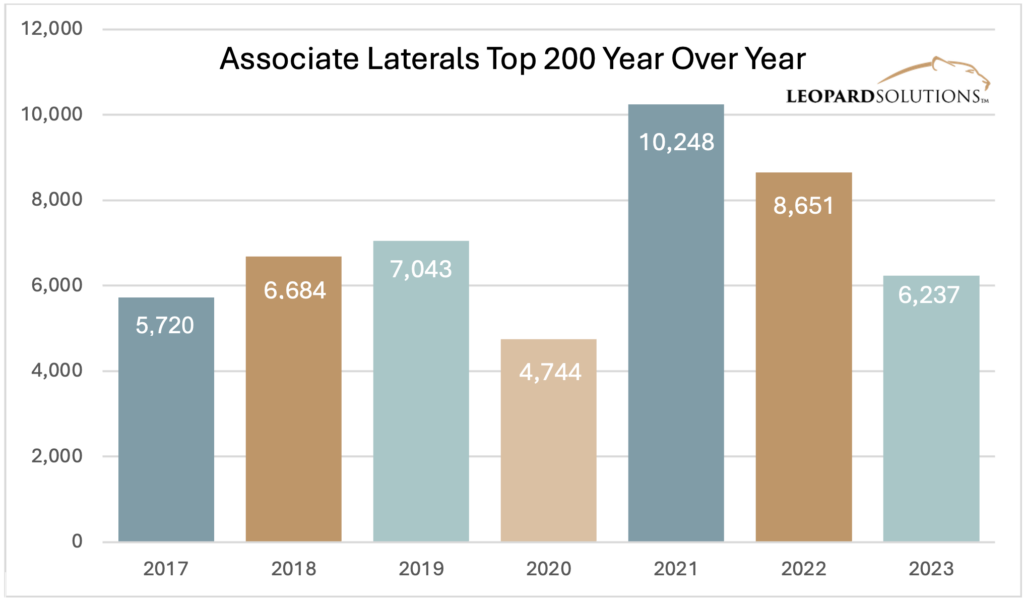 Associate Laterals Top 200 Year Over Year Bar Graph