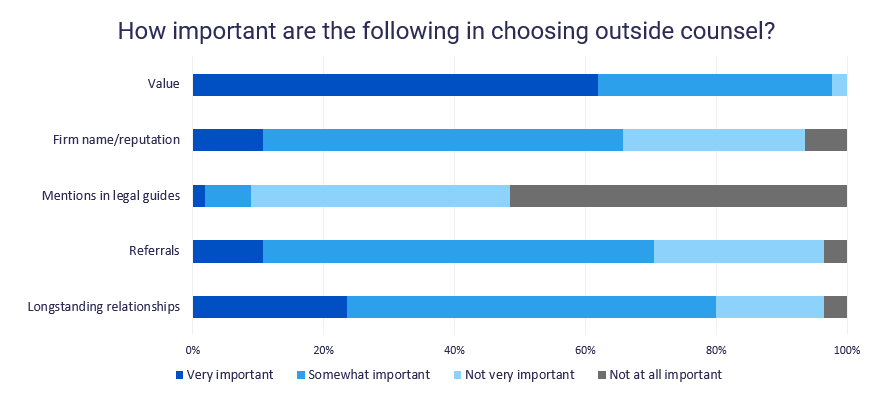 How important are the following in choosing outside counsel