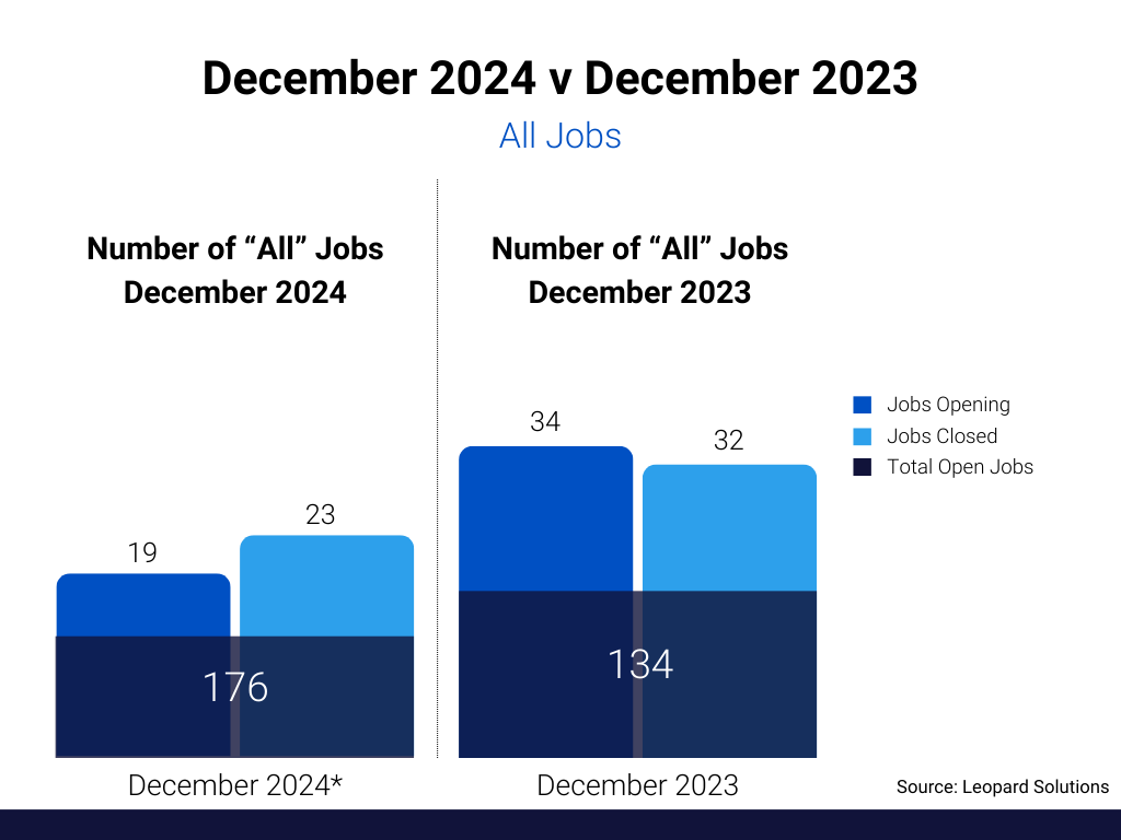 December 2024 v December 2023 - All Jobs