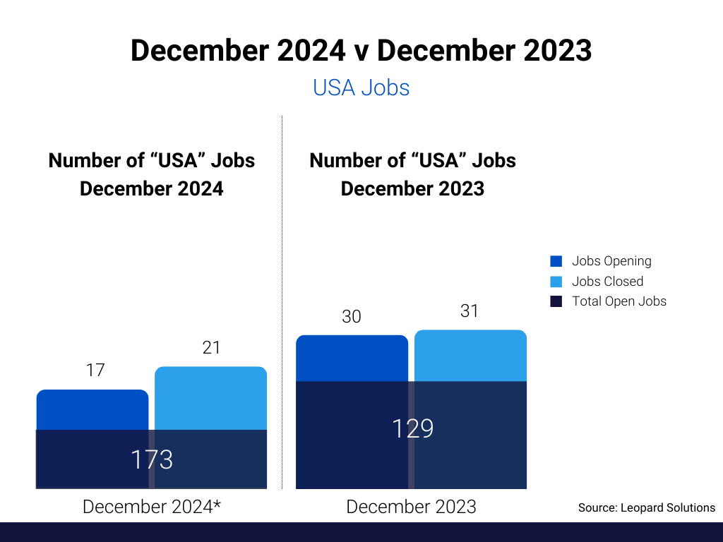 December 2024 v December 2023 - USA Jobs