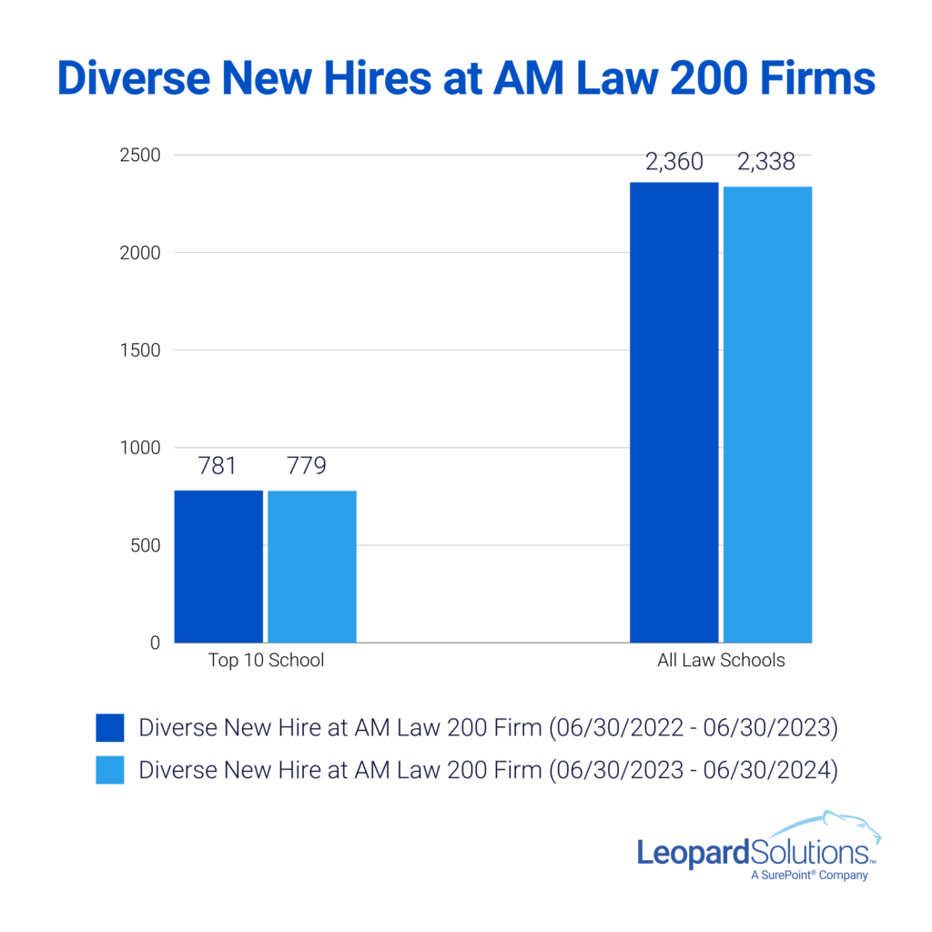 Diverse New Hires at AM Law 200 Graph