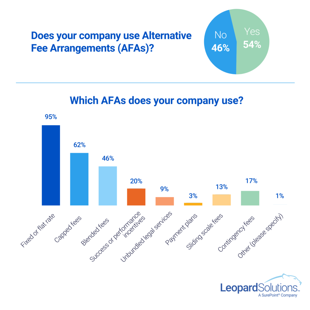 Does your company use AFA's?