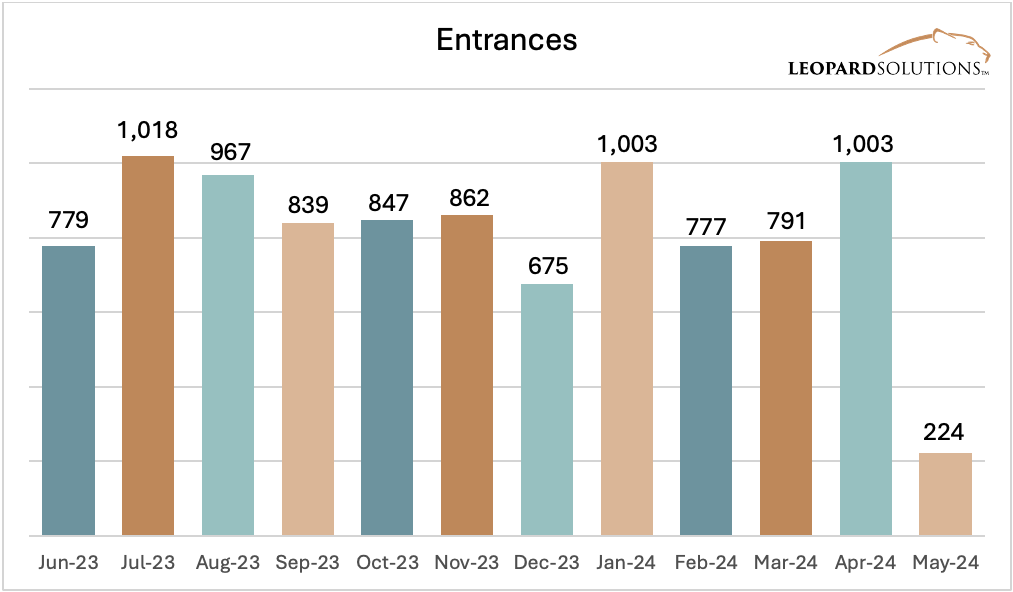 2023 Entrances Bar Graph