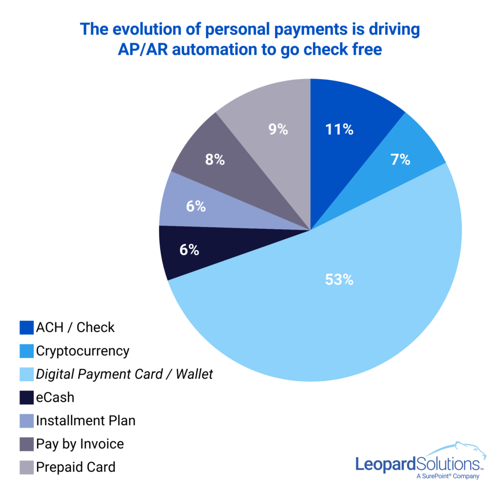 Evolution of personal payments 