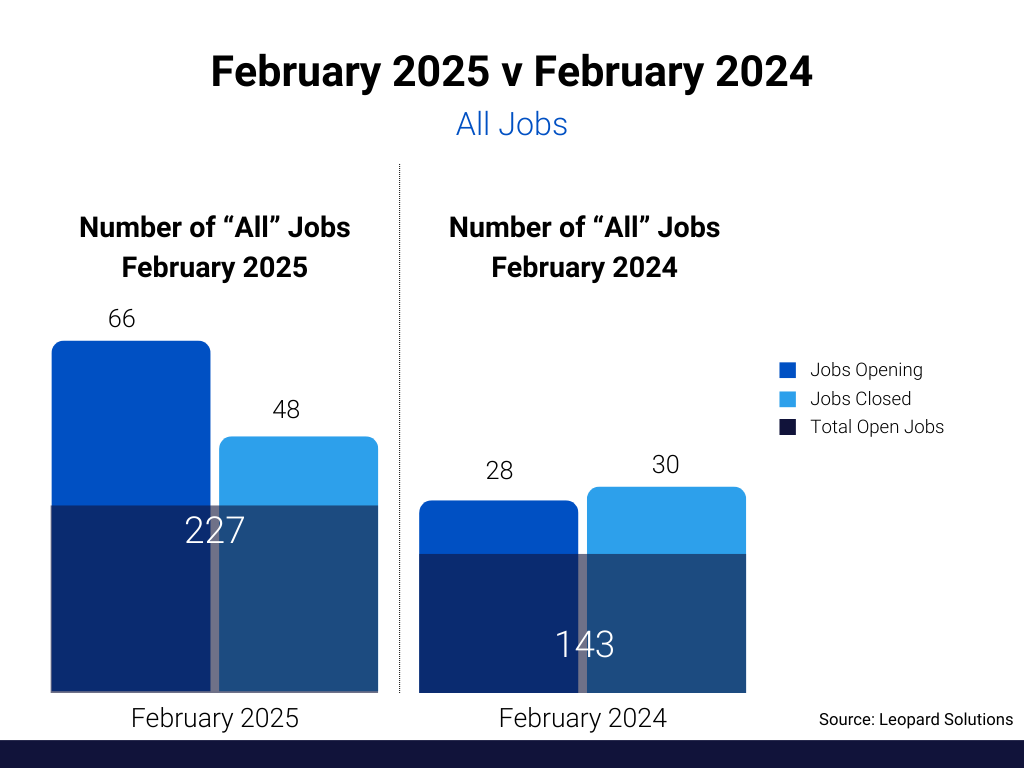 February 2025 vs February 2024 All Jobs