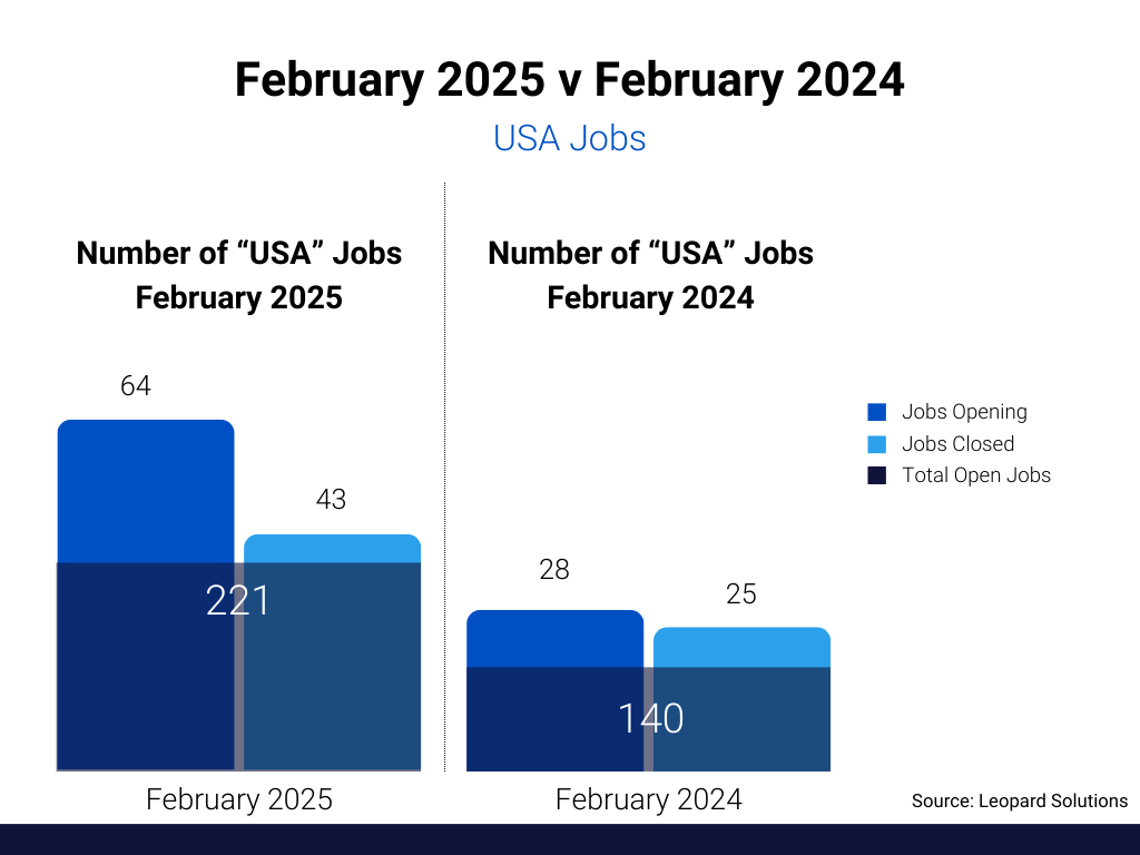 February 2025 vs February 2024 USA Jobs