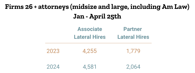 Firms 26+ Attorneys Lateral Hires