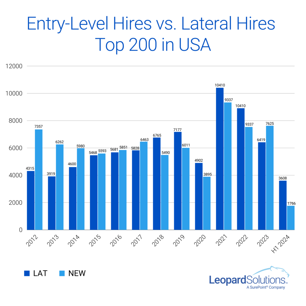 Entry Leve Hires vs. Lateral Hires Top 200 in USA