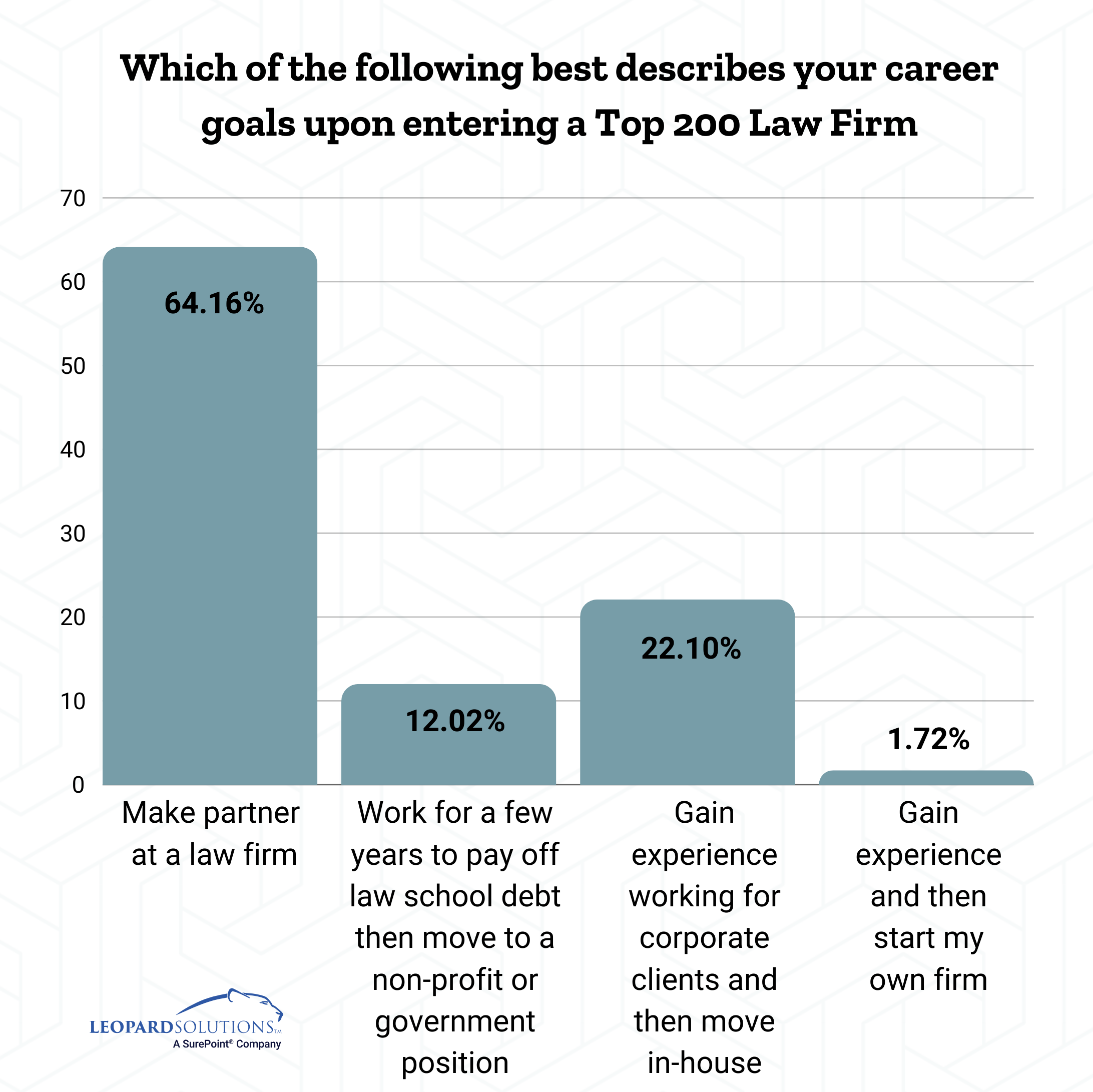 Which of the following best describes your career goals upon entering a top 200 law firm