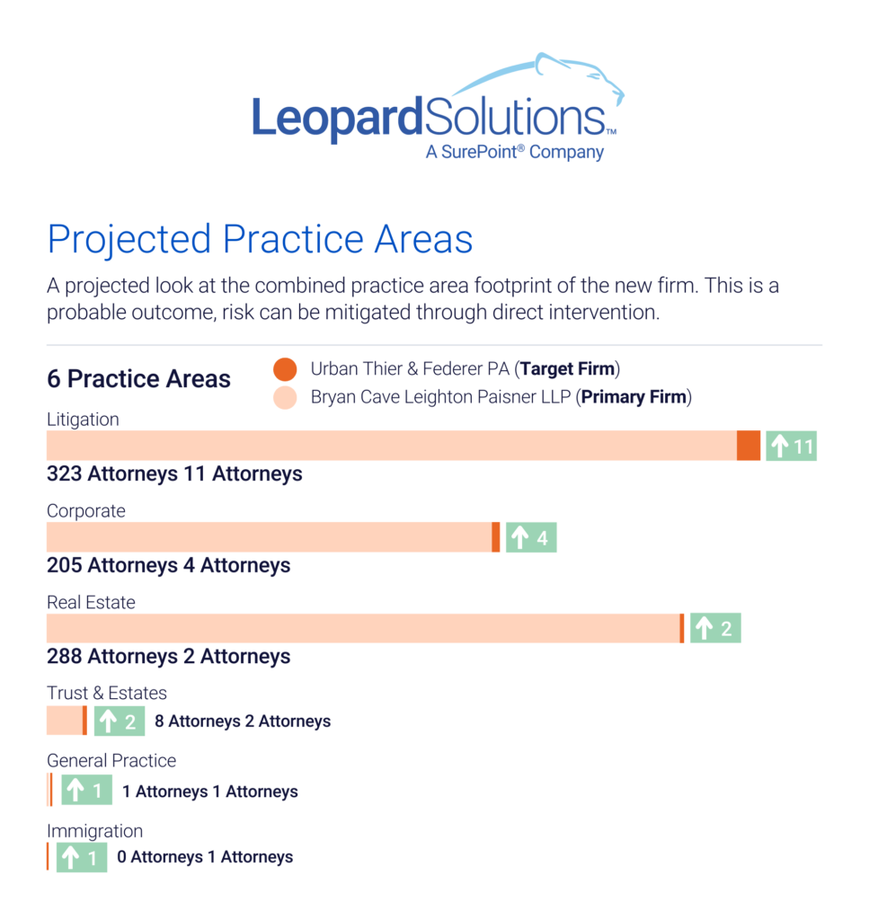 Projected Practice Areas