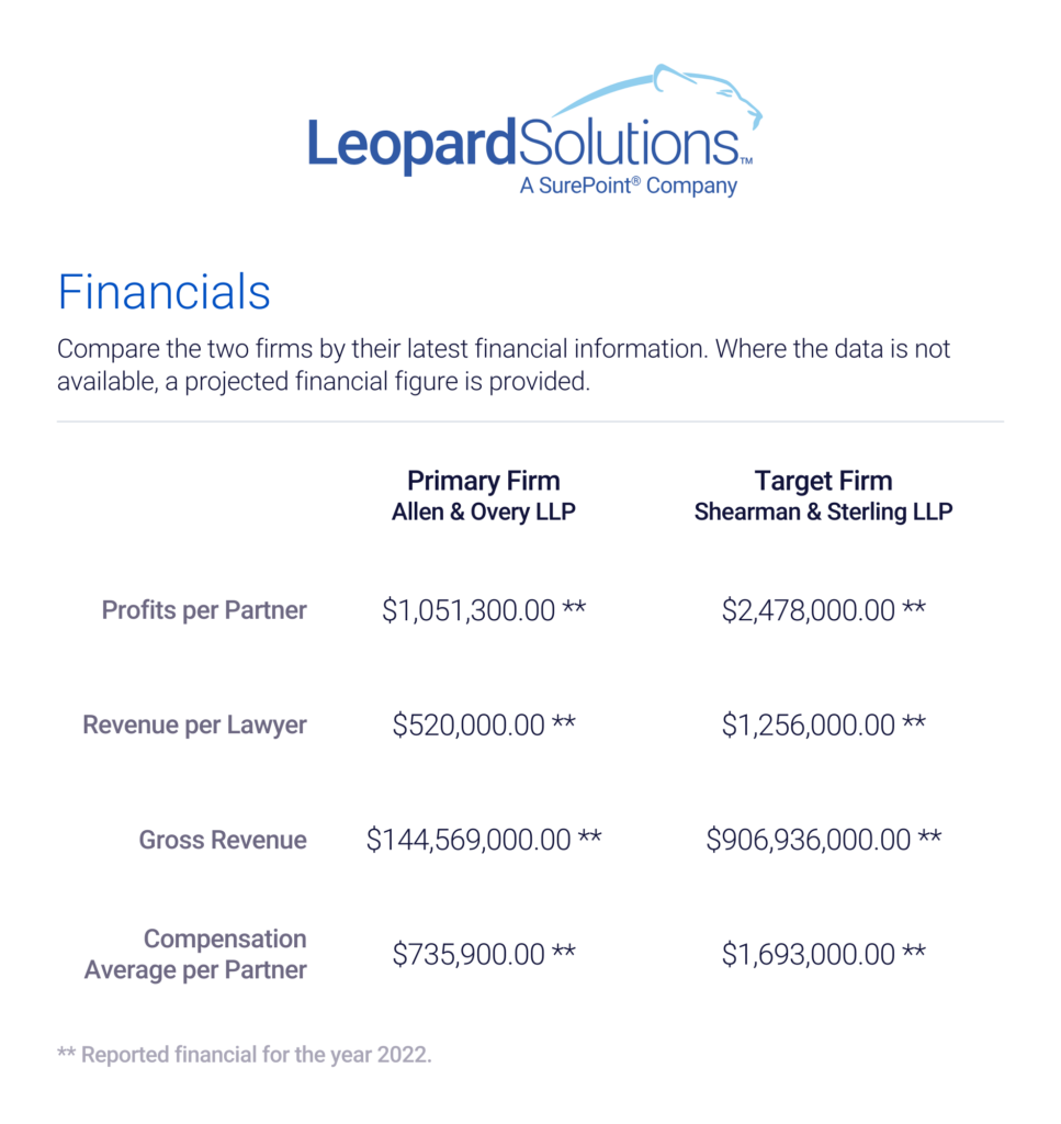 Financials