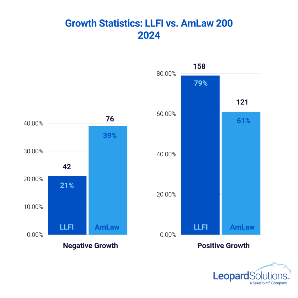 Growth Statistics: LLFI vs. AmLaw 200 - 2024