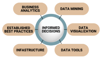 How Business Intelligence makes informed decisions.