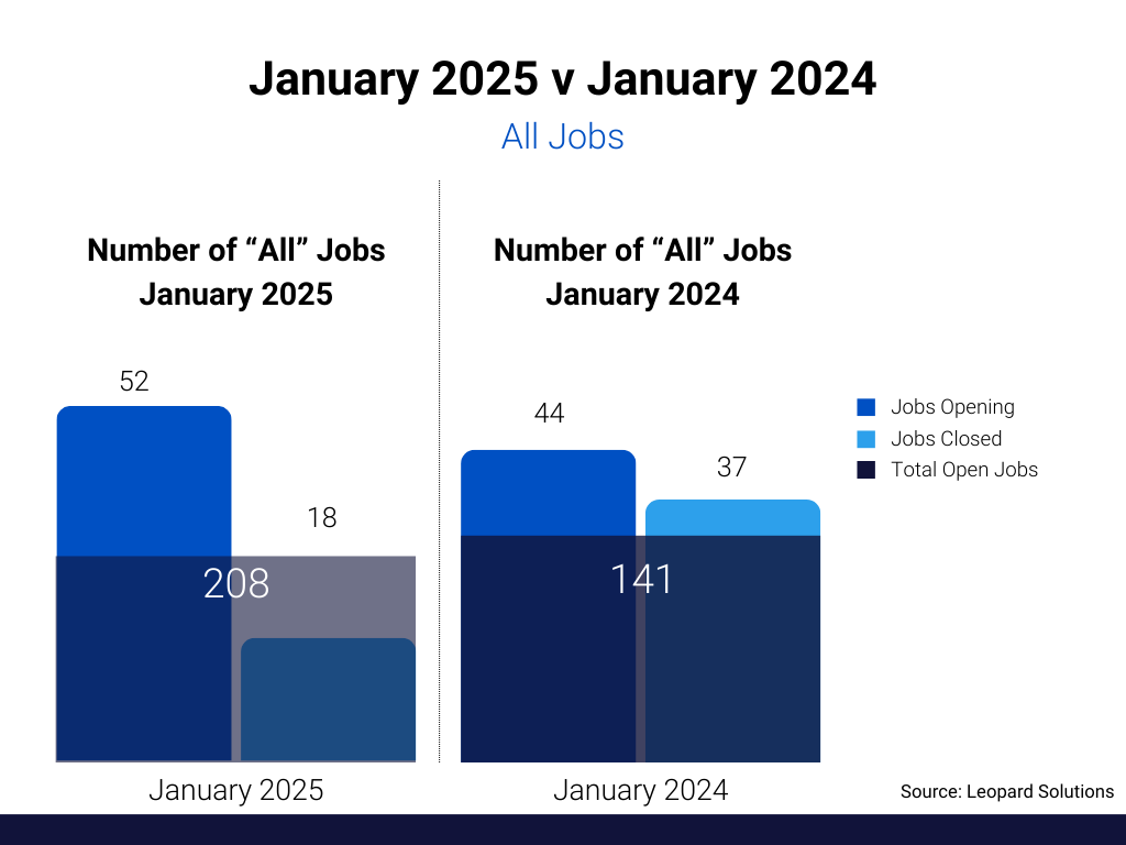 January 2025 vs January 2024 All Jobs