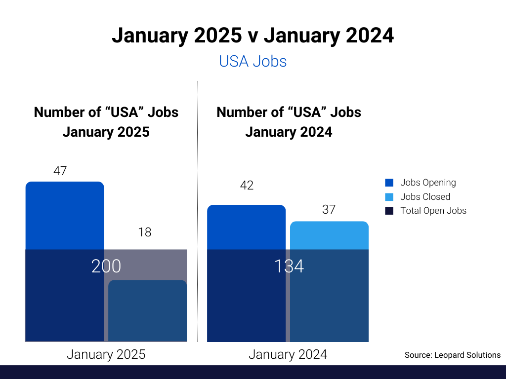 January 2025 vs January 2024 USA Jobs