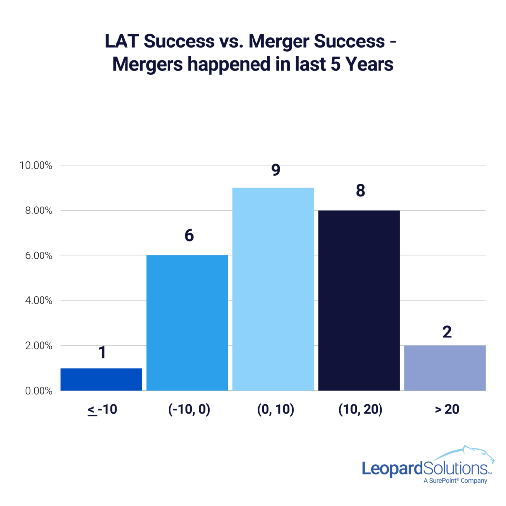 Lateral Success vs. Merger Success