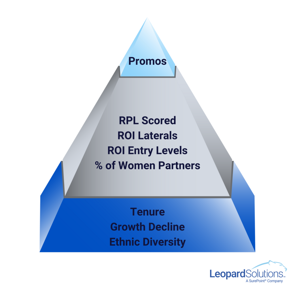 LLFI Pyramid