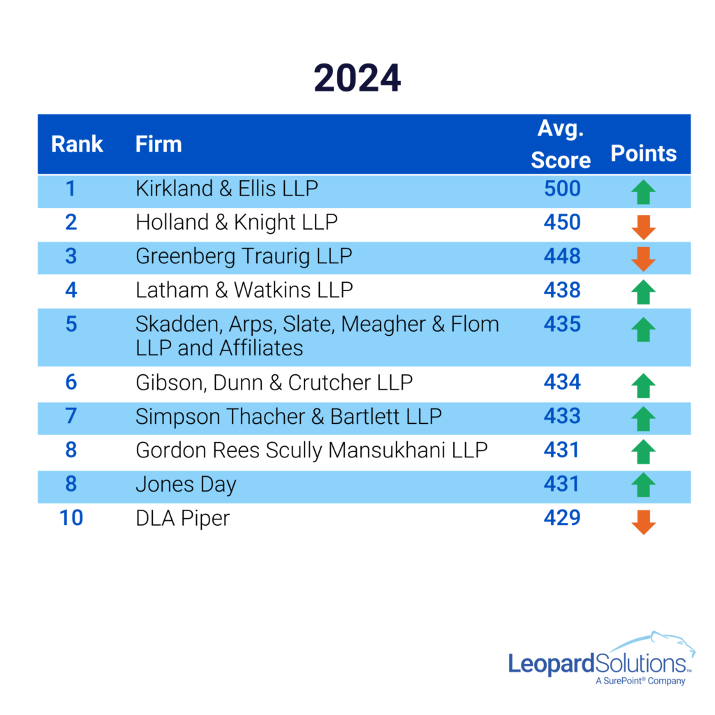 LLFI Top 10