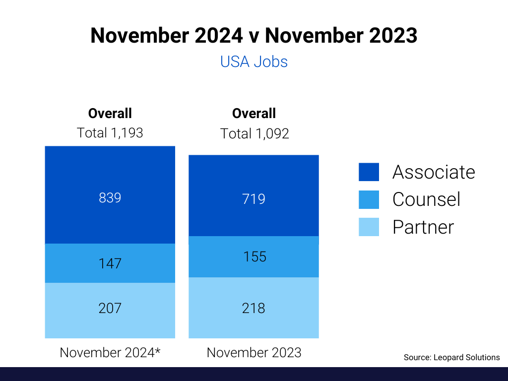 Laterals - November 2024 v November 2023 - USA Jobs