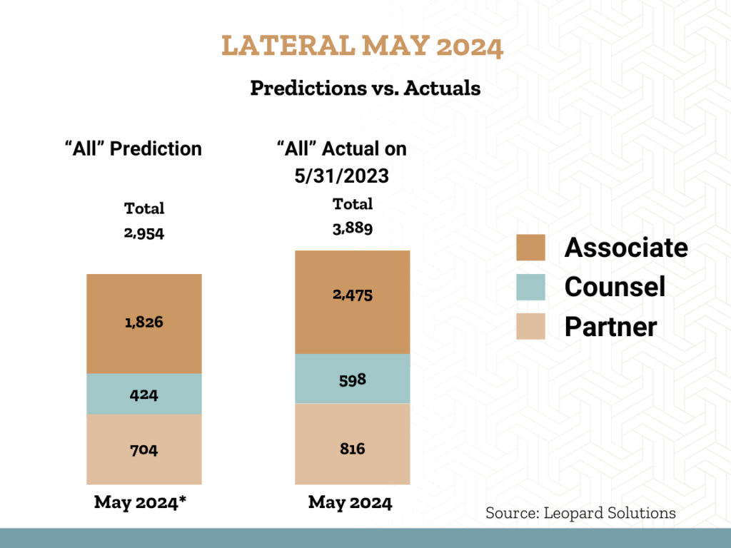 May Lateral Job Predictions vs Actuals