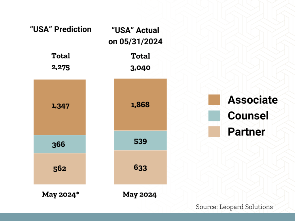 May Lateral Job Predictions vs Actuals