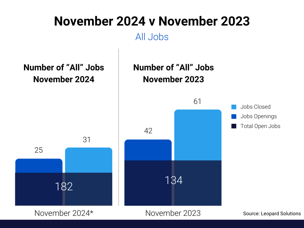 November 2024 v November 2023 - All Jobs