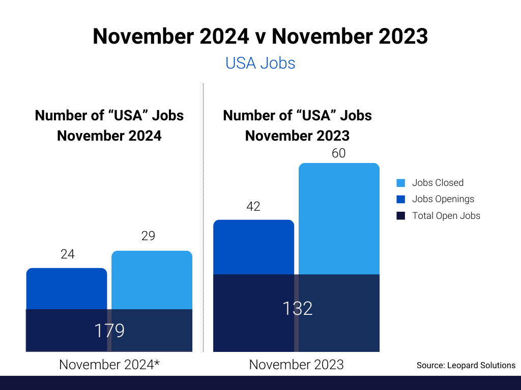 November 2024 v November 2023 - USA Jobs