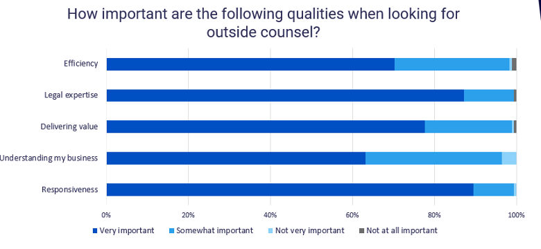 How important are the following qualities when looking for outside counsel