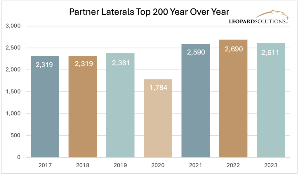 Partner Laterals Top 200 Year Over Year