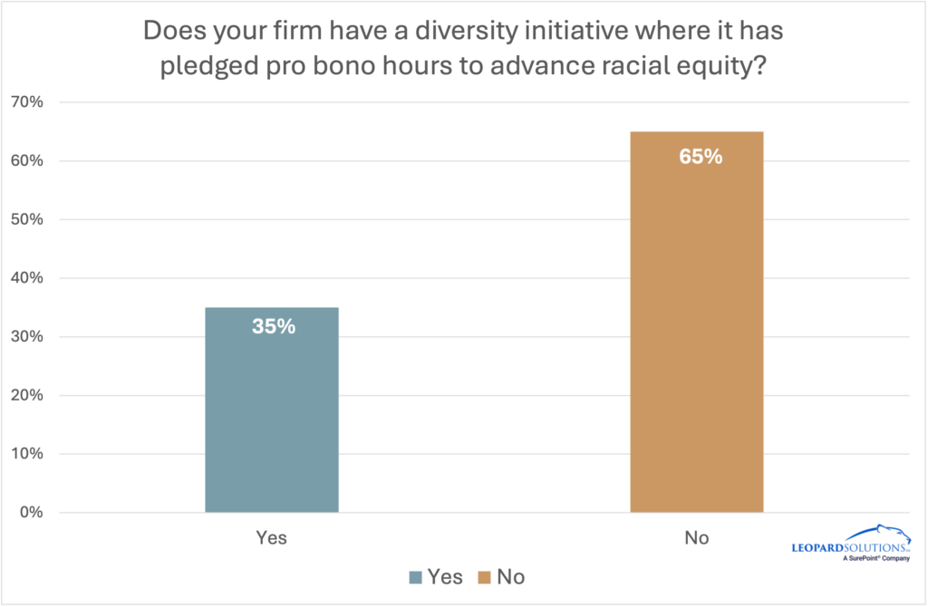 Does your firm have a diversity initiative where it has pledge pro bono poll