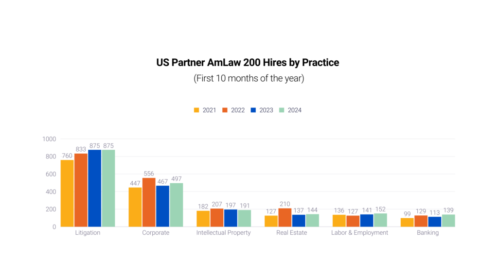 US Partner AmLaw 200 Hires by Practice